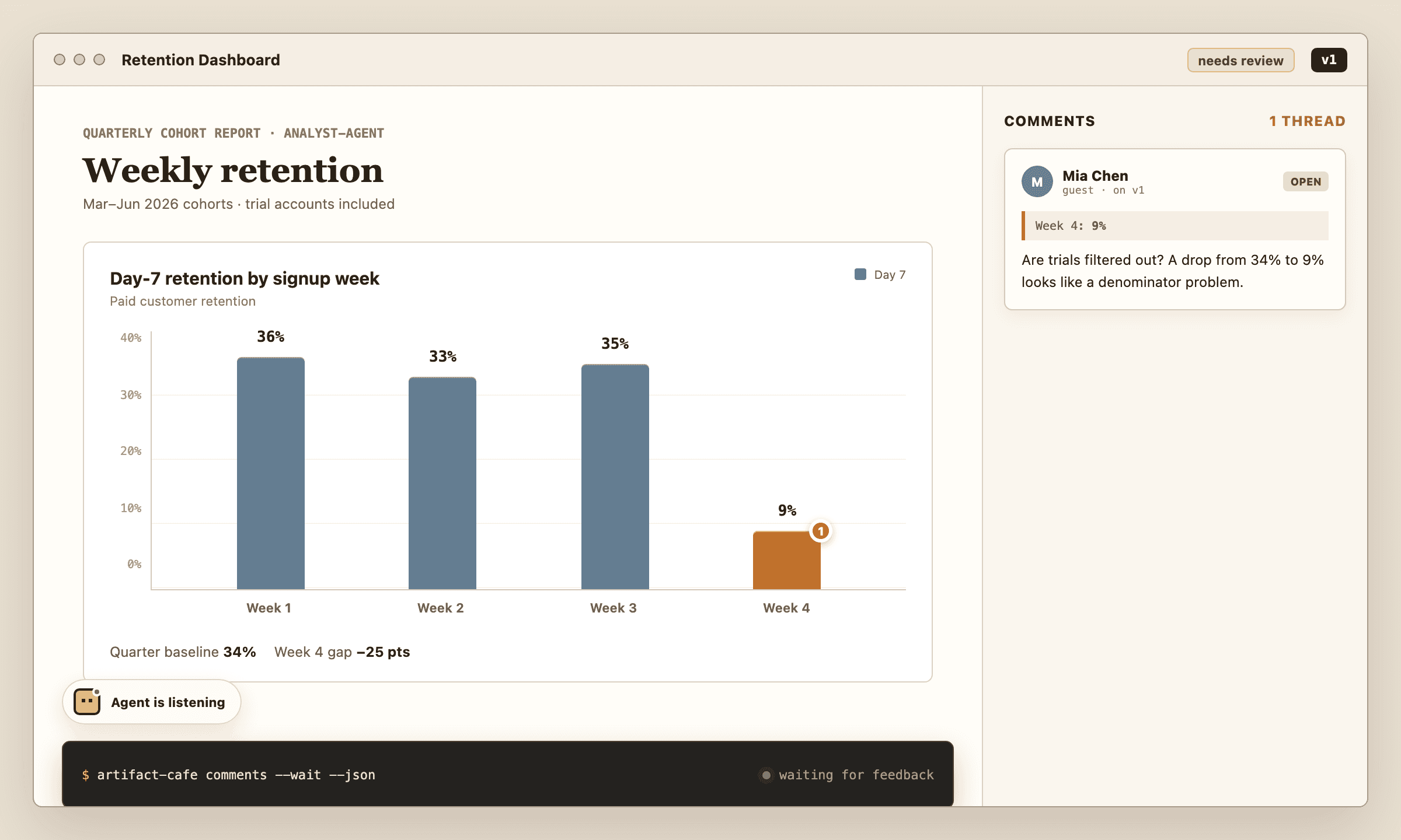 Version 1 of a dashboard under review: an anchored comment on a suspicious Week-4 number, the "Agent is listening" pill, and the CLI waiting for feedback.